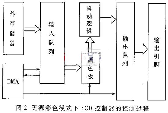 无源彩色模式下lcd控制器的控制过程