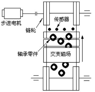 VB技术在轴承退检测中的运用如图