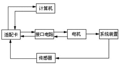 VB技术在轴承退检测中的运用如图