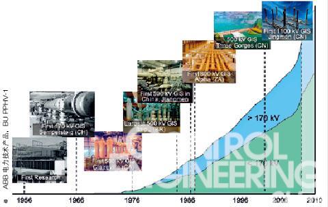 ABB生产GIS的历史：从第一个研究项目开始，ABB GIS安装量50年内达到全球第一