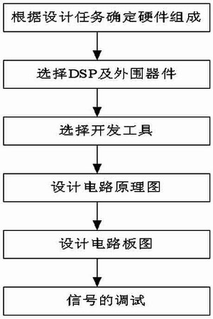 DSP智能控制器硬件设计流程图