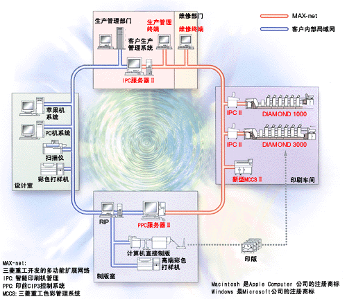 印刷机外围网络系统