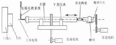 高精度微细电火花加工系统的研制如图