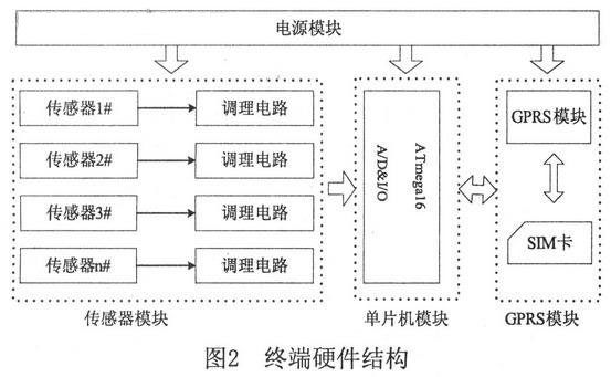 终端设备硬件设计结构框图