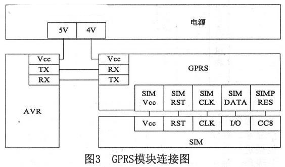 GPRS无线模块与单片机连接