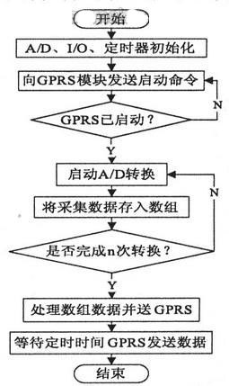 图4 终端软件流程图