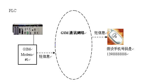 手机与OMRON的PLC通讯如图