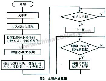 主程序流程图