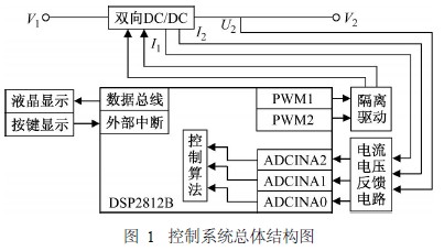 控制系统总体结构图