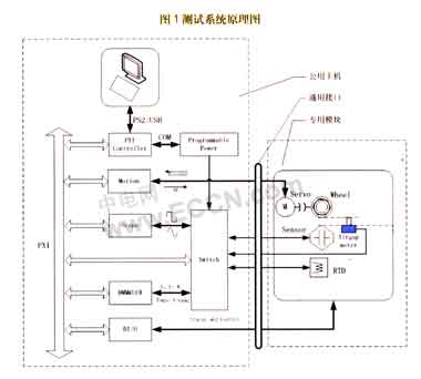 柔性测试助力汽车传感器系统测试如图