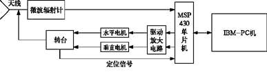 用MSP430单片机实现微波成像系统的扫描控制与数据采集(图)如图