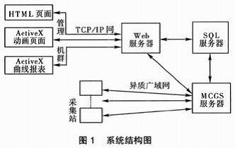 组态软件及其在天然气计量中的应用如图