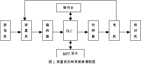 PLC在矫直机控制系统中的应用如图