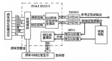     图1 相位测量仪硬件结构图 