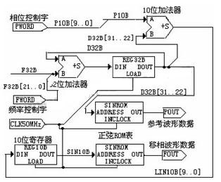  图2 基于DDS的数字移相信号发生模块框图 