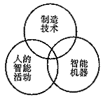 图1　智能制造系统的构成