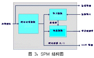 统计过程监控(SPM)诊断的简图