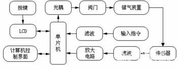 电子压力控制器PID算法的研究如图