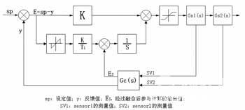 电子压力控制器PID算法的研究如图