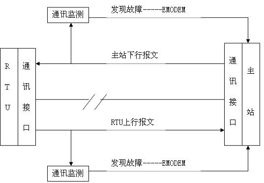 远动信息中断故障自动判别系统研究与实现如图