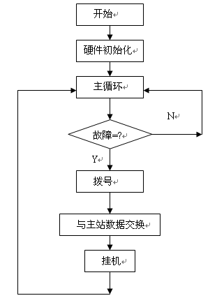 远动信息中断故障自动判别系统研究与实现如图