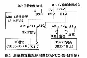 刀具测量装置的正确使用如图