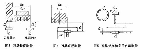 刀具测量装置的正确使用如图