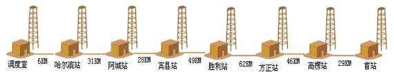 哈尔滨市输气公司管线/分输站实时监测系统通讯部份如图