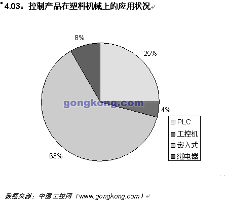 塑料机械行业的主要自动化产品使用情况如图