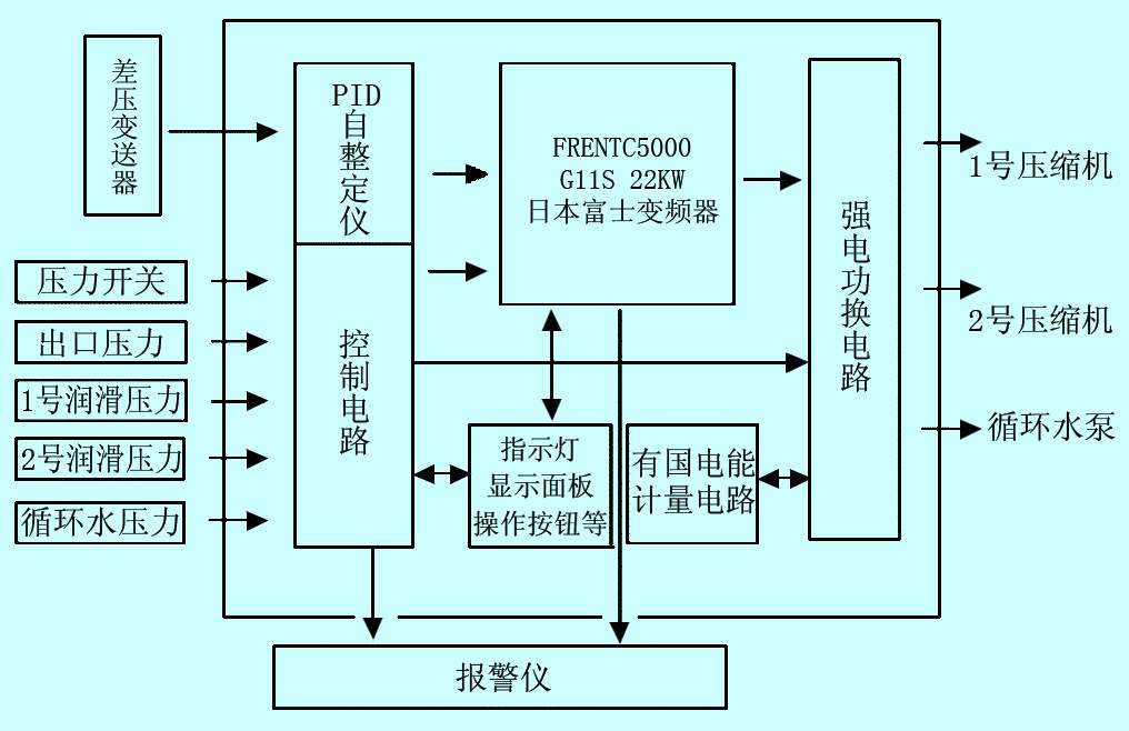 一种高效易行的大罐天然气回收自动控制系统如图