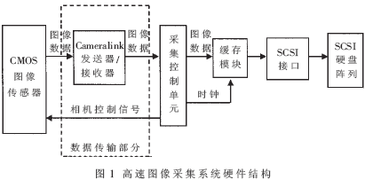 LVDS技术在高速多通道图像采集系统中的应用如图