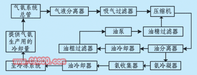 制冷压缩机的PLC控制改造如图