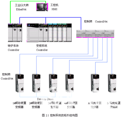 交流变频技术在中大型转炉上的应用如图