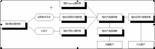 指纹识别产业链分析如图