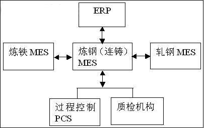 MES优化钢铁制造流程如图