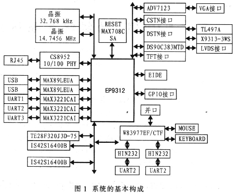 基于EP9312的银税类嵌入式系统硬件设计方案如图