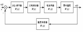 图5温度控制回路方框图