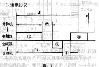 　　该过程最多分5个阶段1、计算机发出通讯请求；2、变频器处理等待；3、变频器作出应答；4、计算机处理等待；5、计算机作出应答…