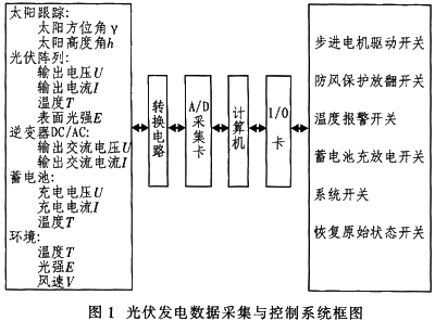 自动跟踪太阳光伏发电设备控制器的设计如图