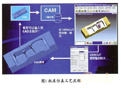 VERICUT软件在五轴高速铣加工中的应用如图