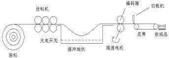 460毫米幅宽成卷钢板校平剪板机自动控制系统如图