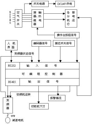 460毫米幅宽成卷钢板校平剪板机自动控制系统如图