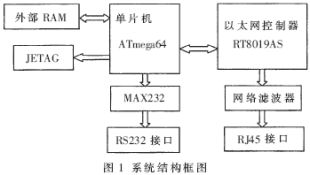 基于AVR单片机的远程控制系统的研究如图