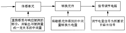 数控机床传感器组成