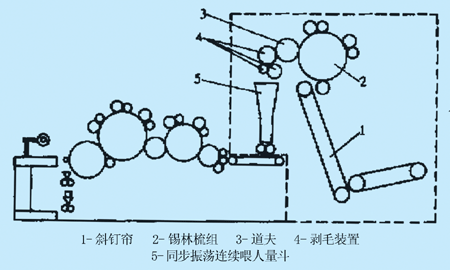 PLC和步进电机在梳理机改造中的应用如图