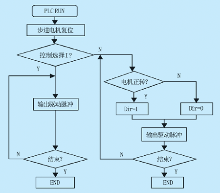 PLC和步进电机在梳理机改造中的应用如图