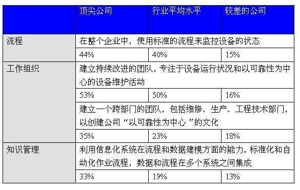 这些顶尖的公司与其他公司在设备管理能力上的宏观对比