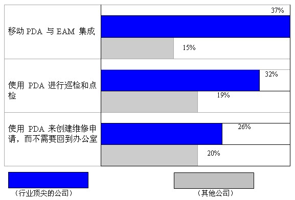 顶尖的公司与其他公司在应用上的对比