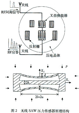 基于无线SAW压力传感器的FADS研究如图