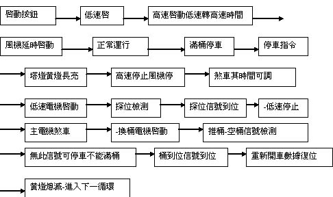 台达机电产品在高速并条机的应用（-2）如图